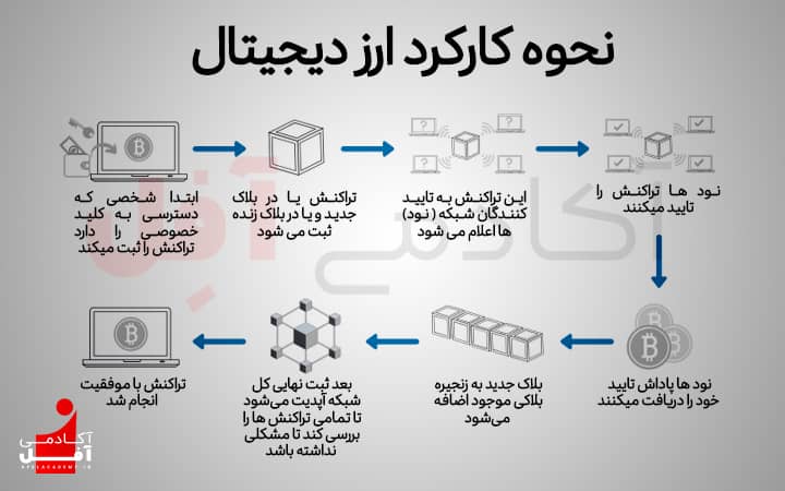 نحوه کارکرد ارز دیجیتال - آکادمی آفل