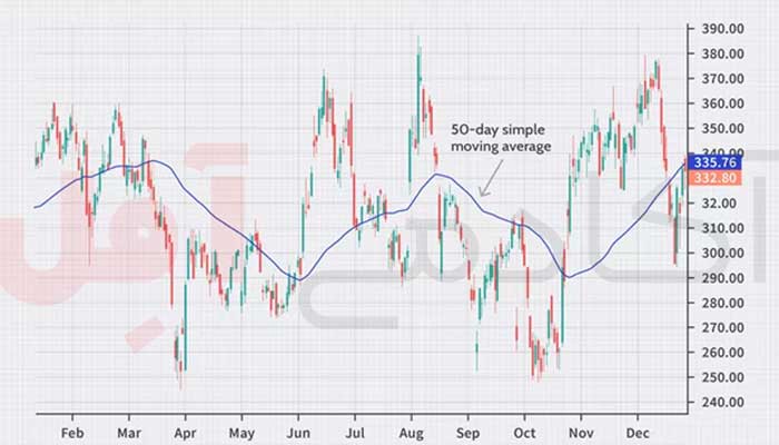 مثال میانگین متحرک ساده آکادمی آفل