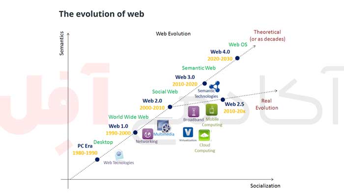 انقلاب وب 3 چیست ؟ آکادمی آفل