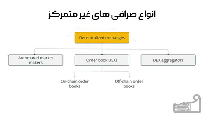 انواع صرافی های غیر متمرکز چیست ؟ آکادمی آفل