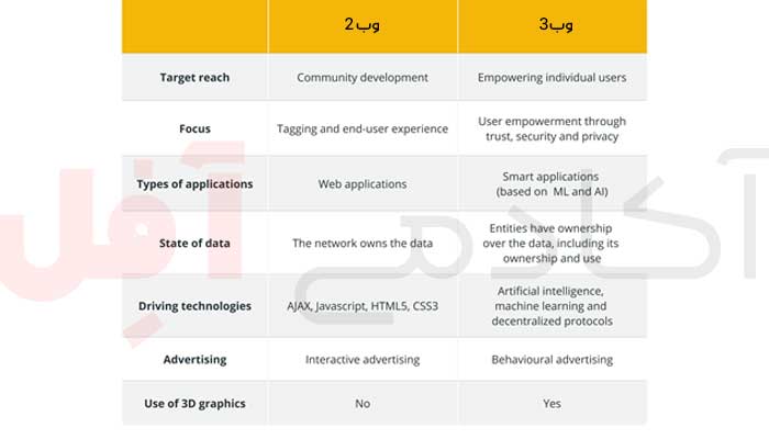 مقایسه وب 2 با وب 3 چیست ؟ آکادمی آفل