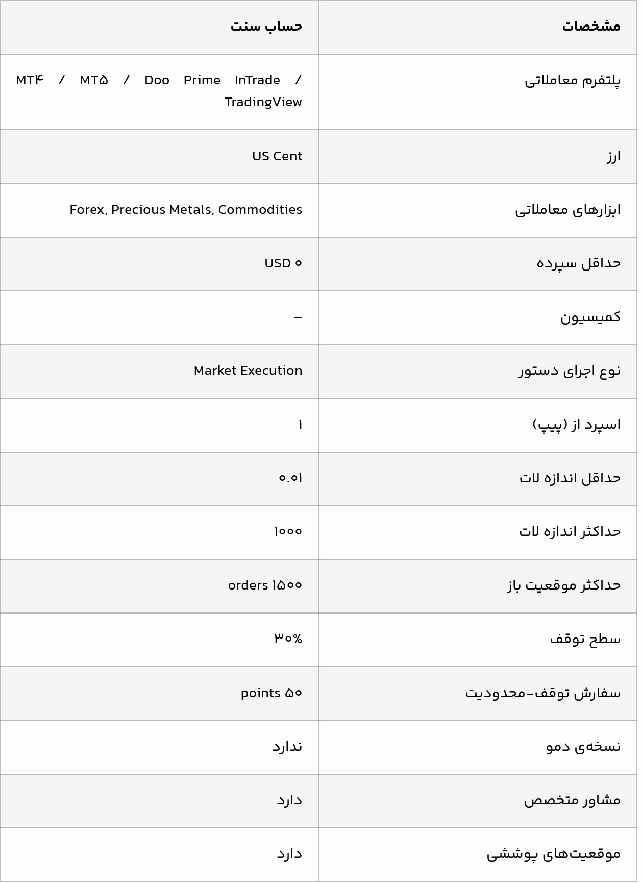 بررسی بروکر دو پرایم