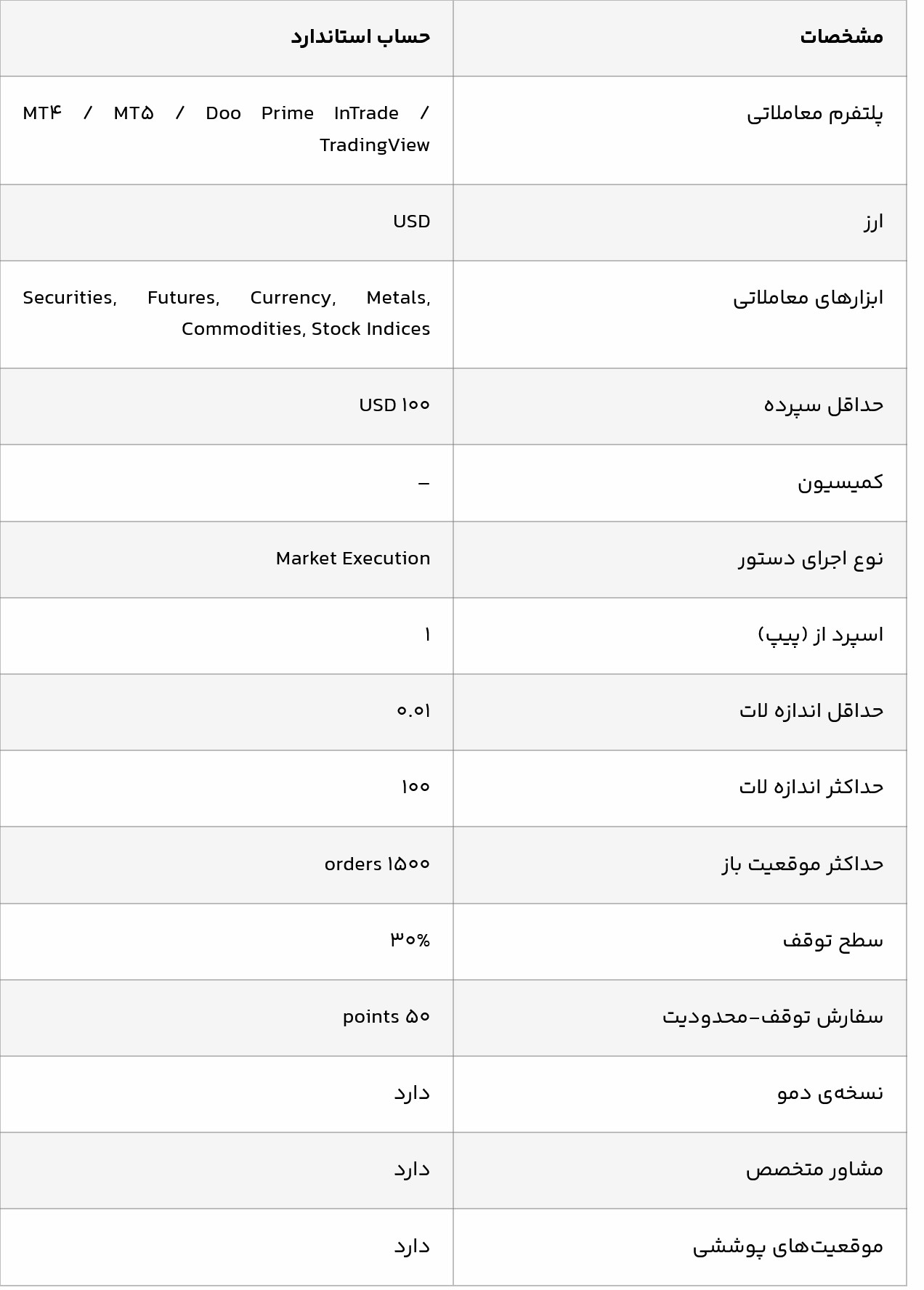 بررسی بروکر دو پرایم