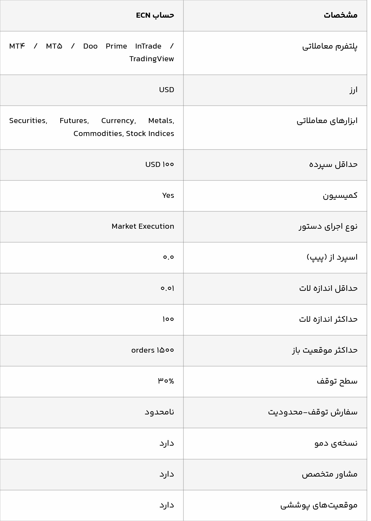 بررسی بروکر دو پرایم