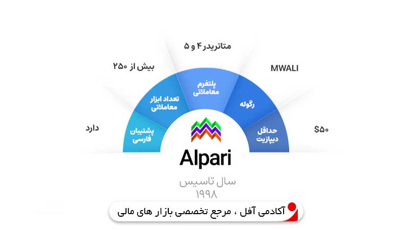 بررسی بروکر آلپاری